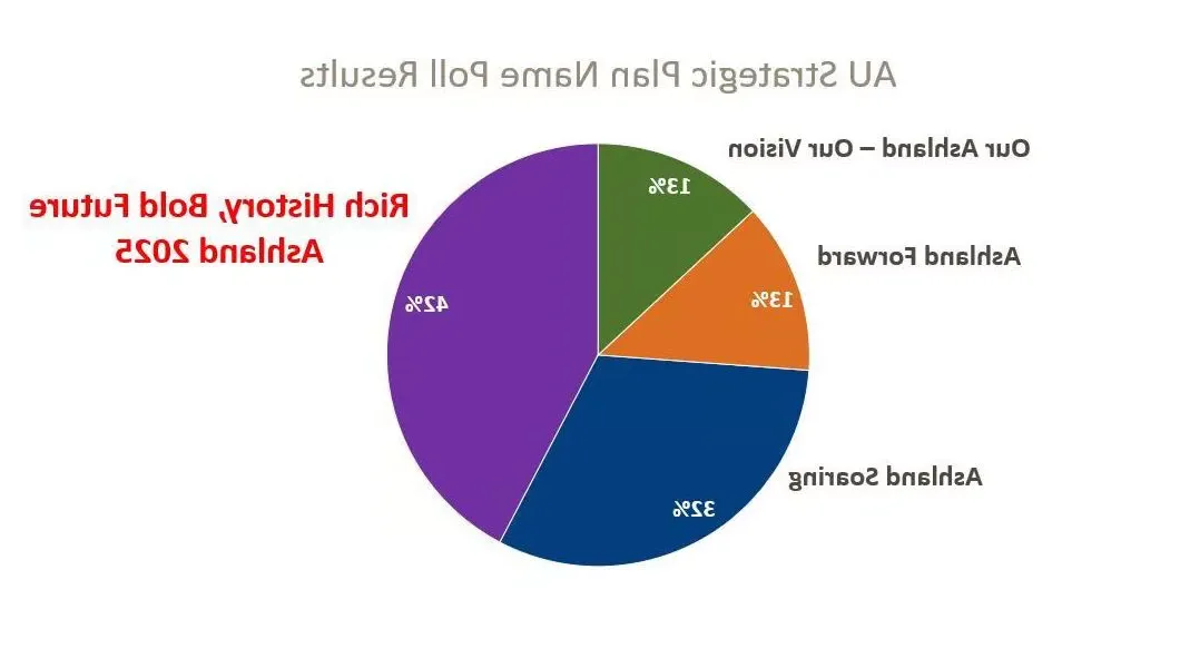 Strategic Plan Name Poll Results